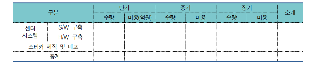 승용차요일제 산출물량 및 소요예산