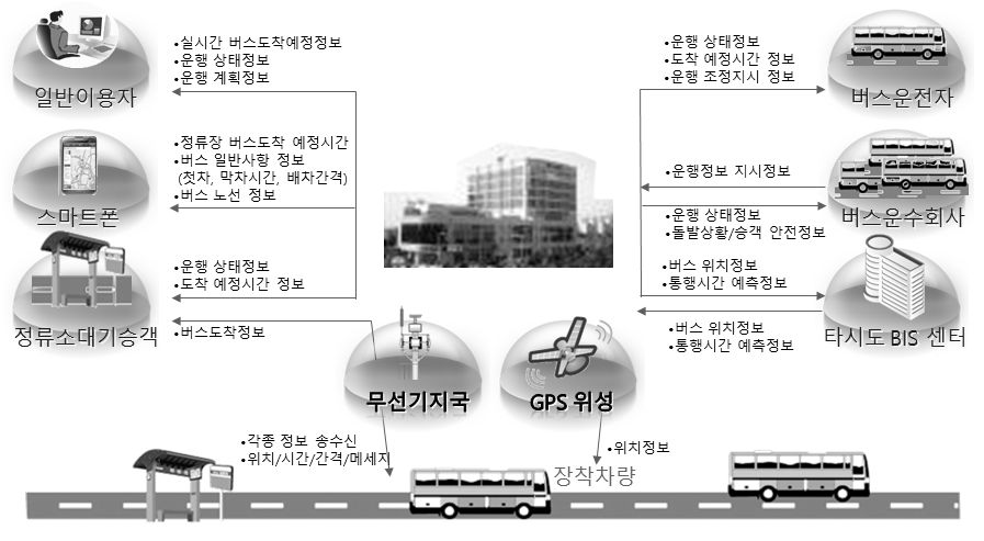 버스정보시스템의 개념도