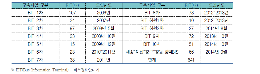 청주시 버스정보시스템(BIS)구축사업 추진현황