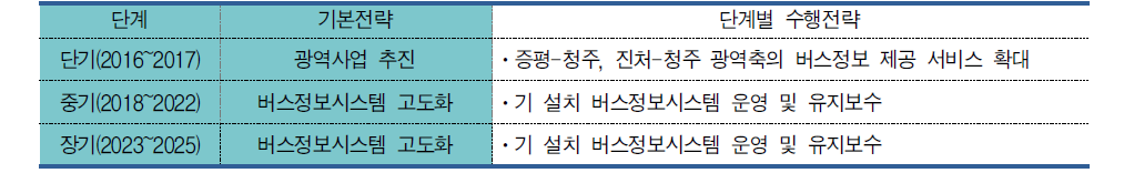 버스정보시스템 확장 산출물량 및 소요예산