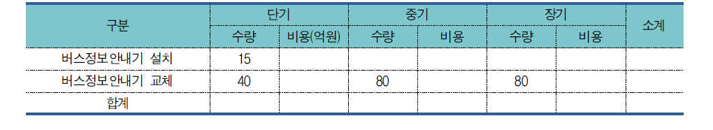 버스정보시스템 확장 산출물량 및 소요예산