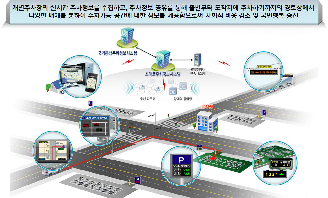 주차정보제공 시스템 개념도