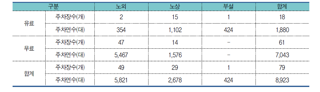 청주시 공영주차장 운영 현황