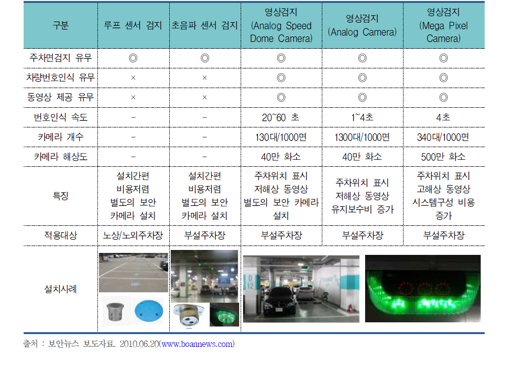 검지기술별 특성