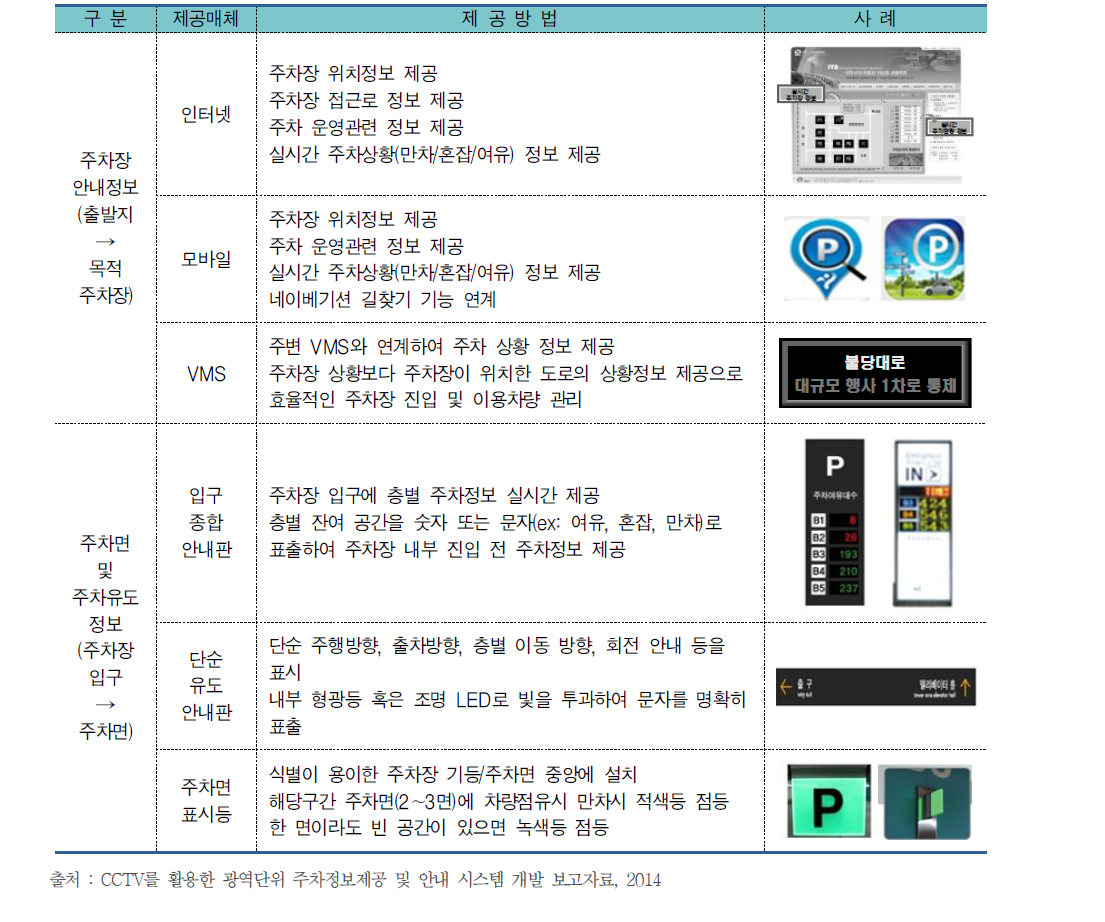 주차정보제공 방법