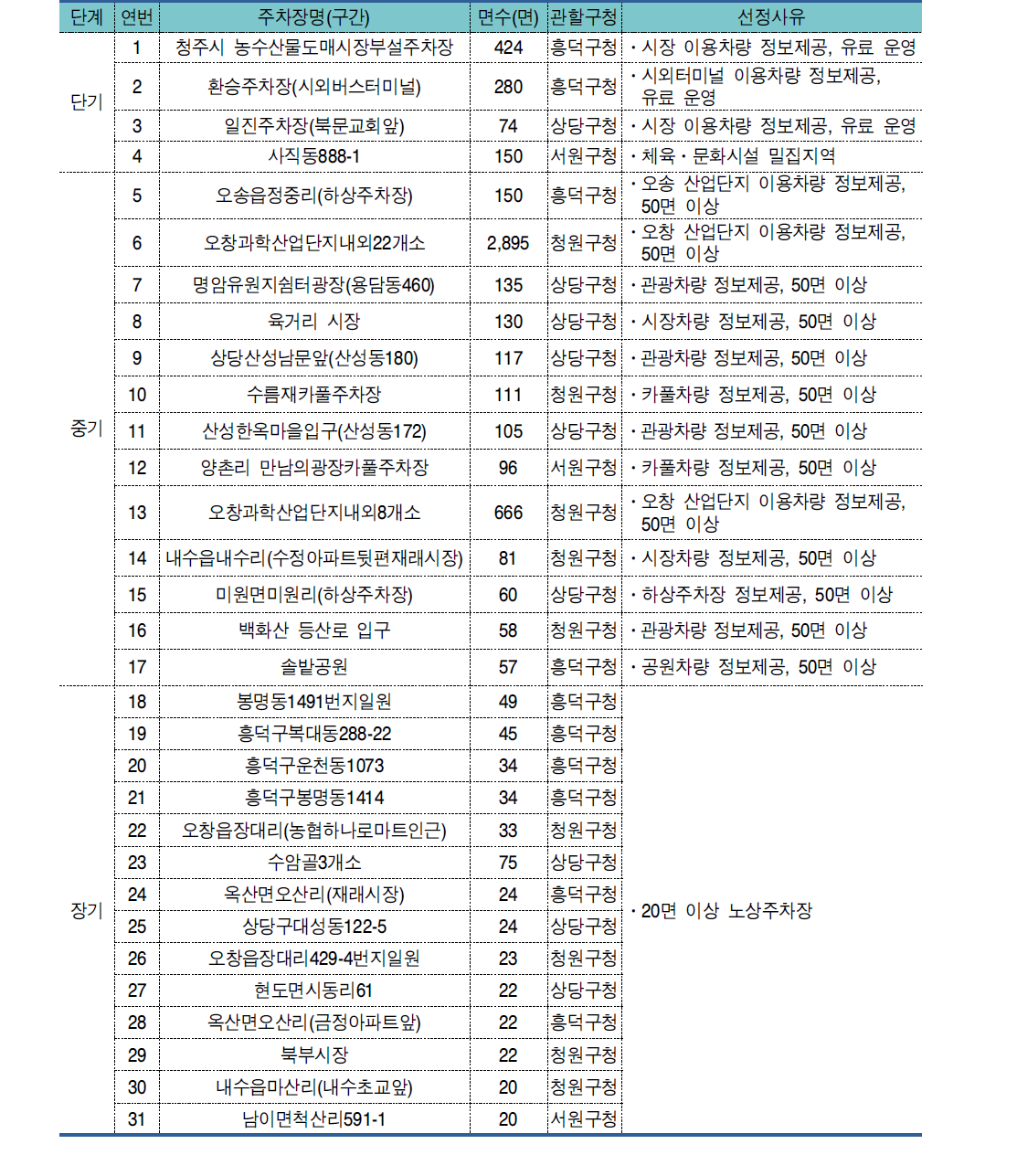 주차정보시스템 설치위치 선정 결과