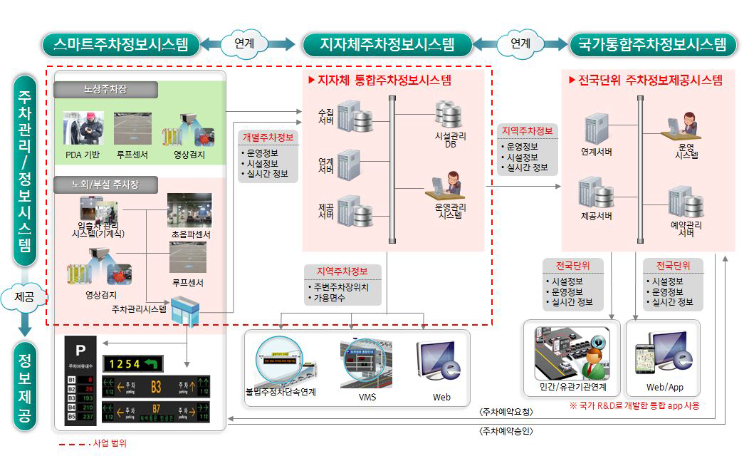 주차정보공유 연계도 및 사업범위