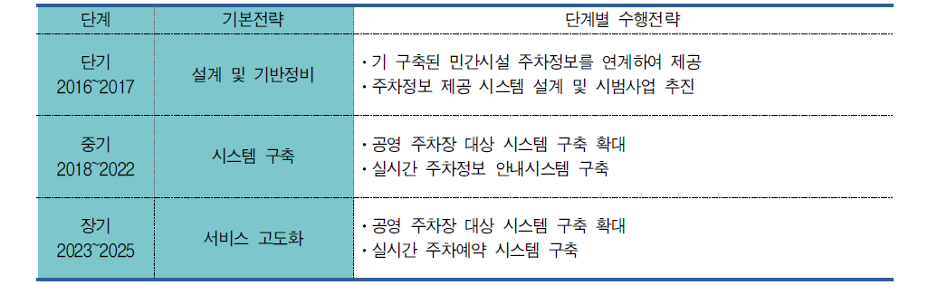 주차정보제공시스템 단계별 수행전략