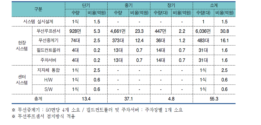 주차정보제공 시스템 산출물량 및 소요예산