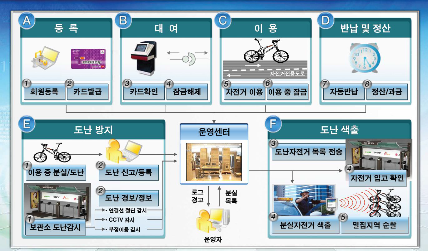 공공자전거 시스템 개요