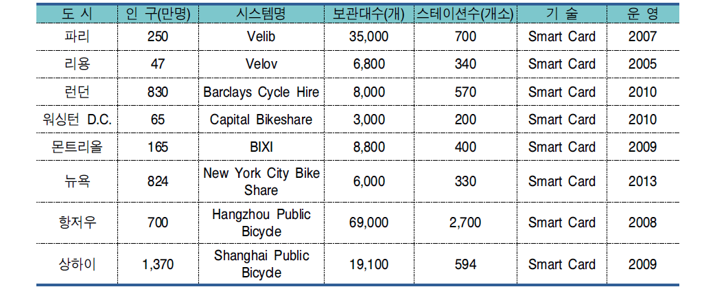 국외 공공자전거 운영 현황