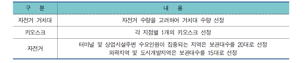 시스템별 물량 구축 기준