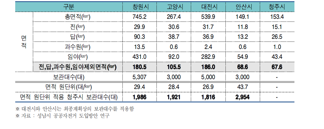 면적 원단위 적용 청주시 공공자전거 보관대수 산정