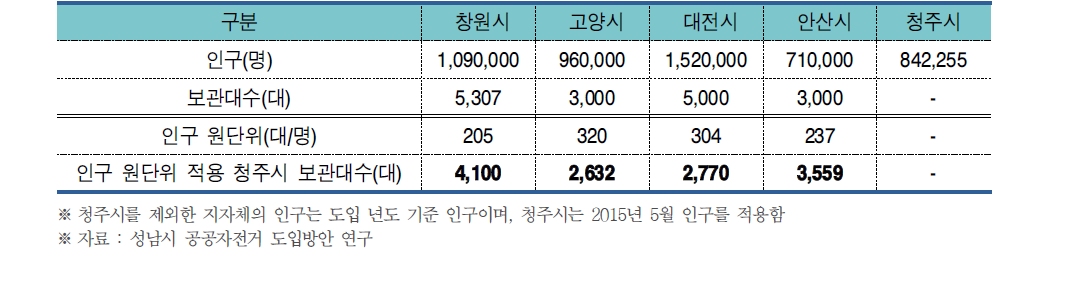 인구 원단위 적용 청주시 공공자전거 보관대수 산정