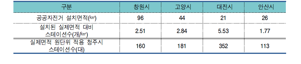 실제면적 원단위 적용 청주시 스테이션수 산정