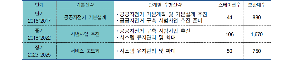 공공자전거 시스템 산출물량 및 소요예산