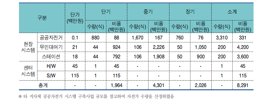 공공자전거 시스템 산출물량 및 소요예산