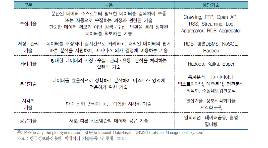 빅데이터 요소기술 분류 및 해당기술