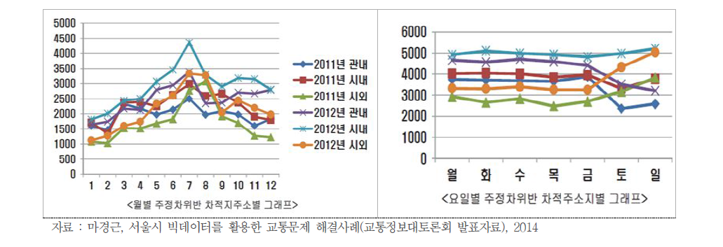 부산광역시 해운대구의 주정차위반 특성 분석