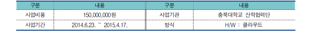 청주시 교통빅데이터 분석시스템 구축사업 추진현황