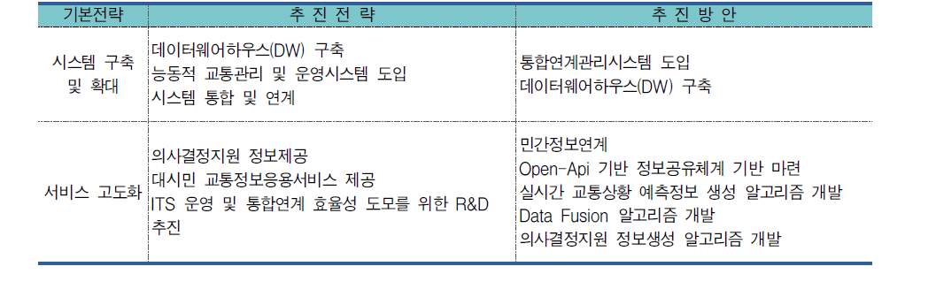 ITS 운영 및 통합연계관리시스템 추진전략