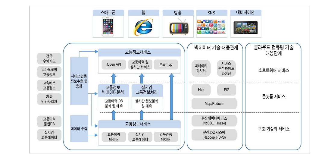 빅데이터 분석시스템 구조