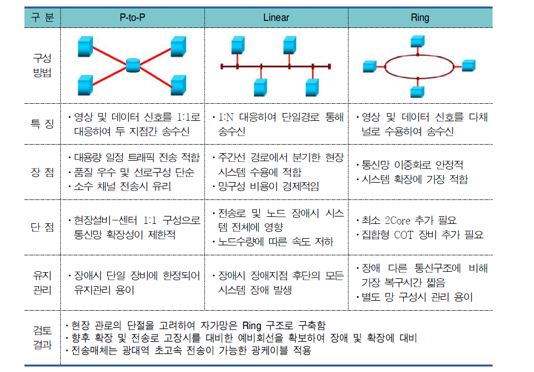 통신망 구조 비교