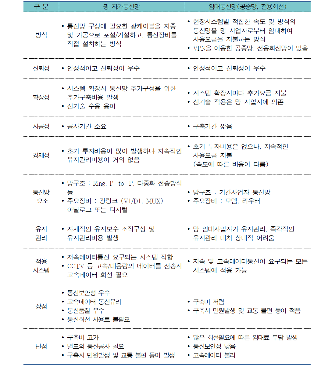 자가망과 임대통신망 비교