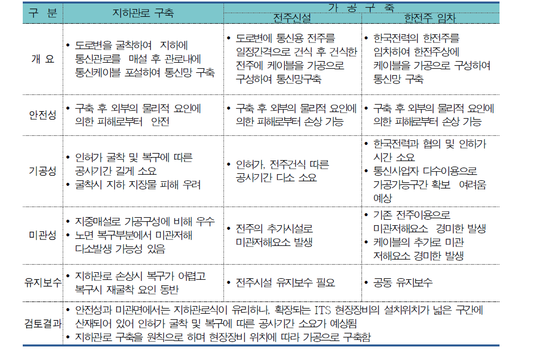 자가통신망 구축방식 비교