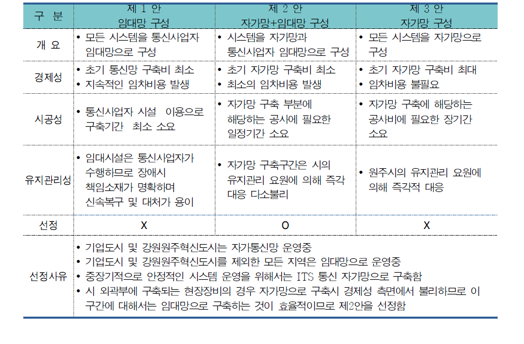 통신망구축방안 제시