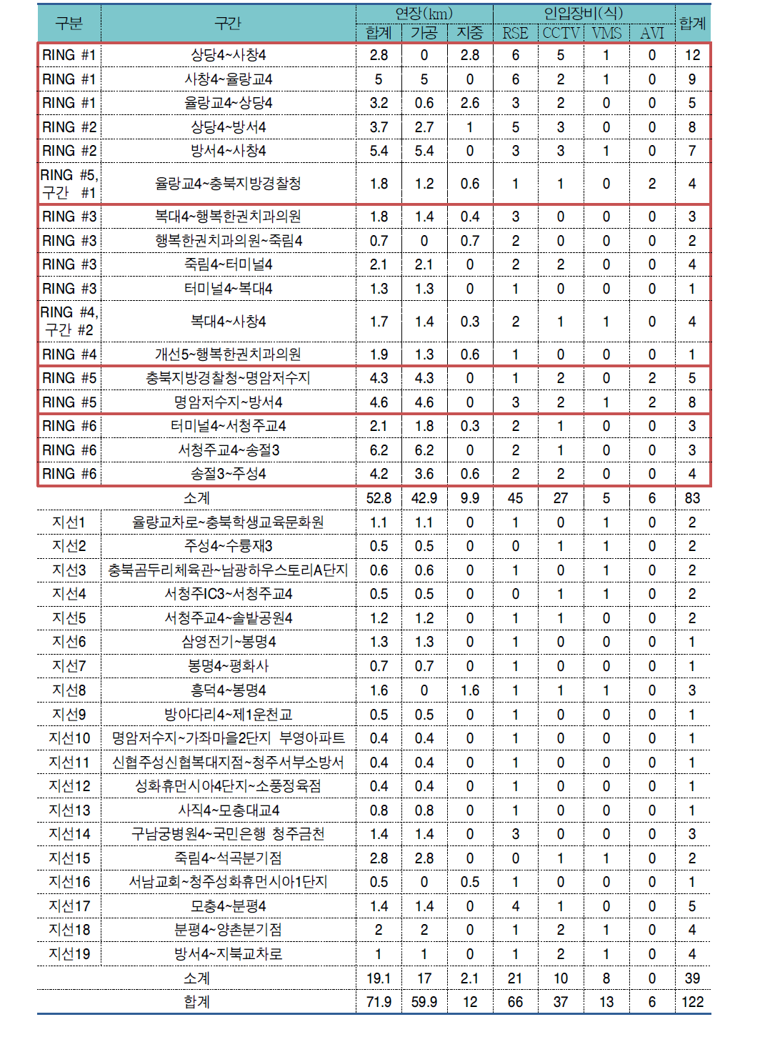 자가통신망 RING 구성 계획(안)