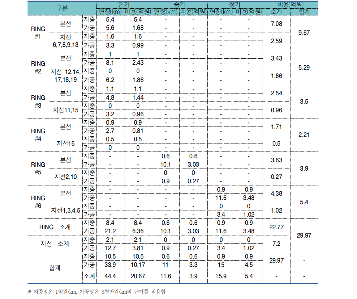 자가통신망 구성별 산출물량 및 소요예산