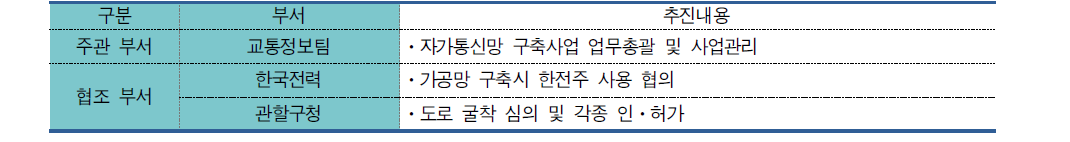 자가통신망 추진주체