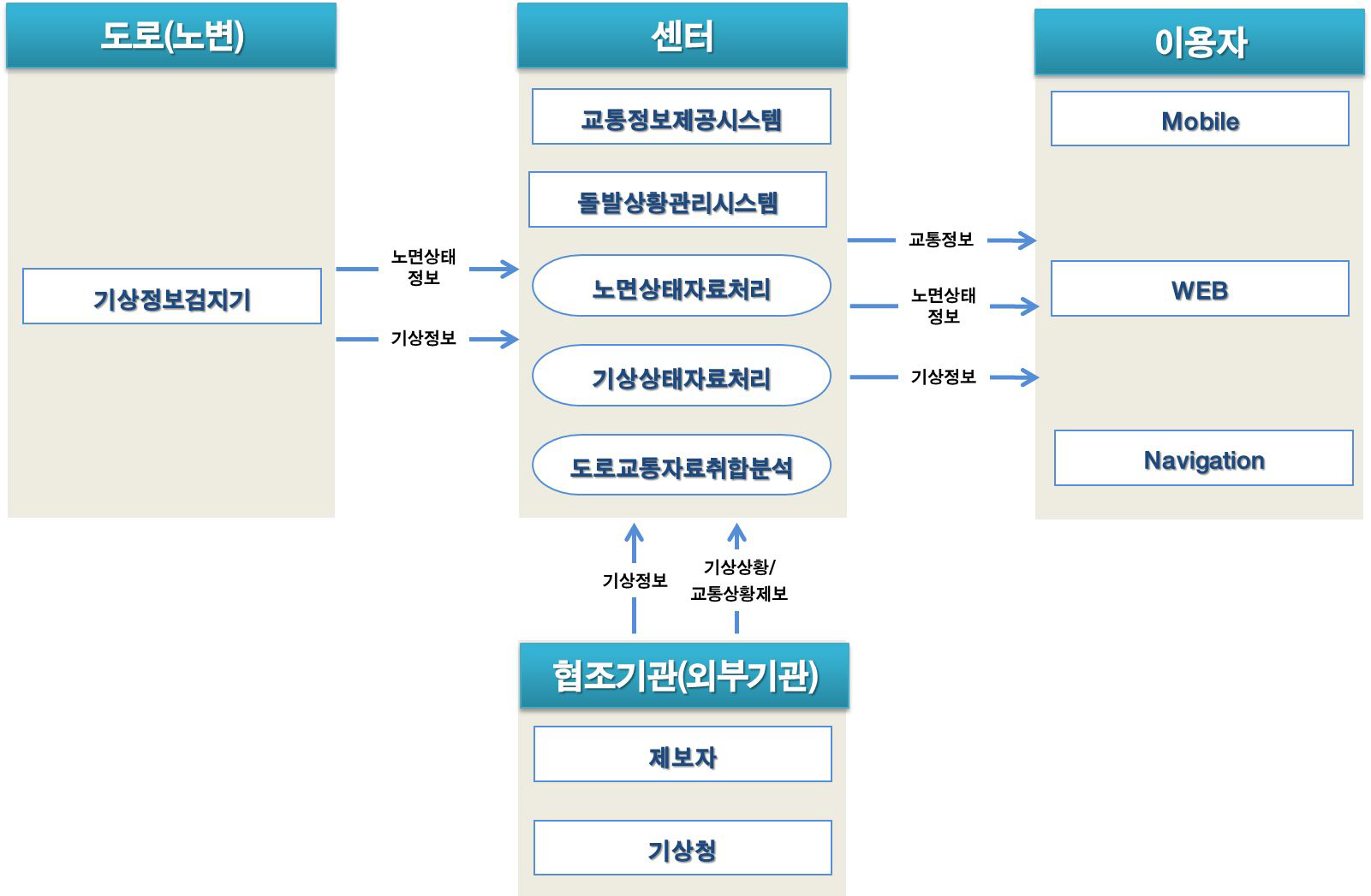 기상대응 시스템 구성체계