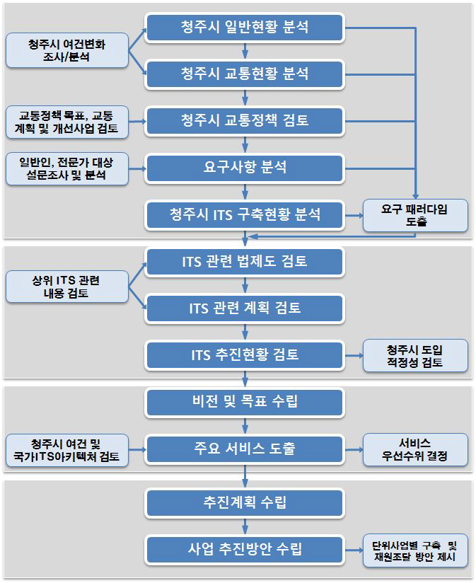 과업의 추진절차