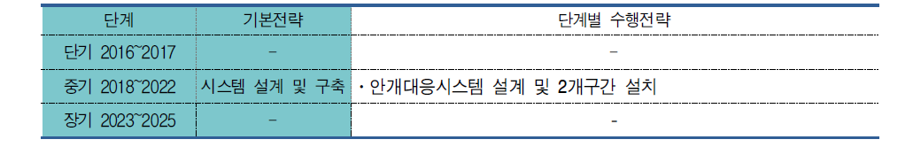 안개대응 시스템 단계별 수행전략