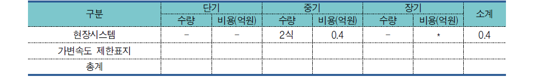 안개대응시스템 산출물량 및 소요예산