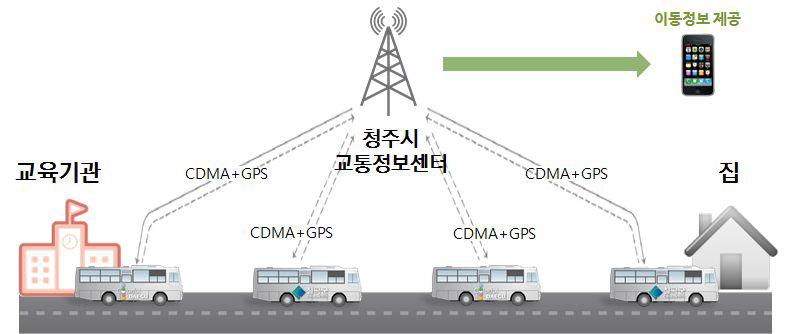 통학버스 알리미 서비스의 개념