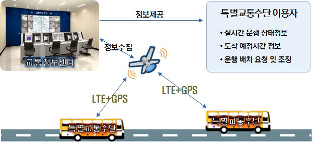 특별교통수단 위치정보 제공 시스템의 개념