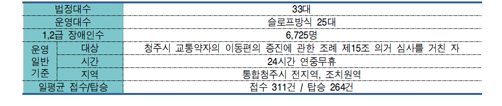 청주시 특별교통수단 운영 현황(2011년 기준)