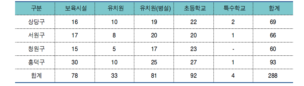 구별 어린이 보호구역 지정 교육시설 현황