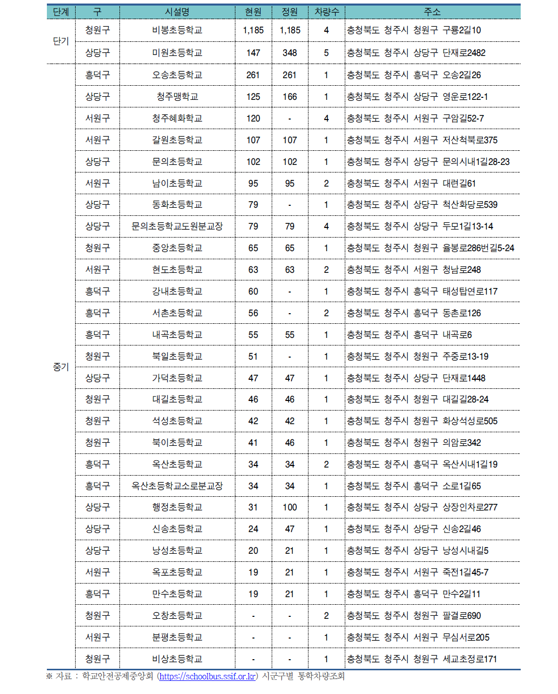 청주시 초등학교 통학버스 운행현황