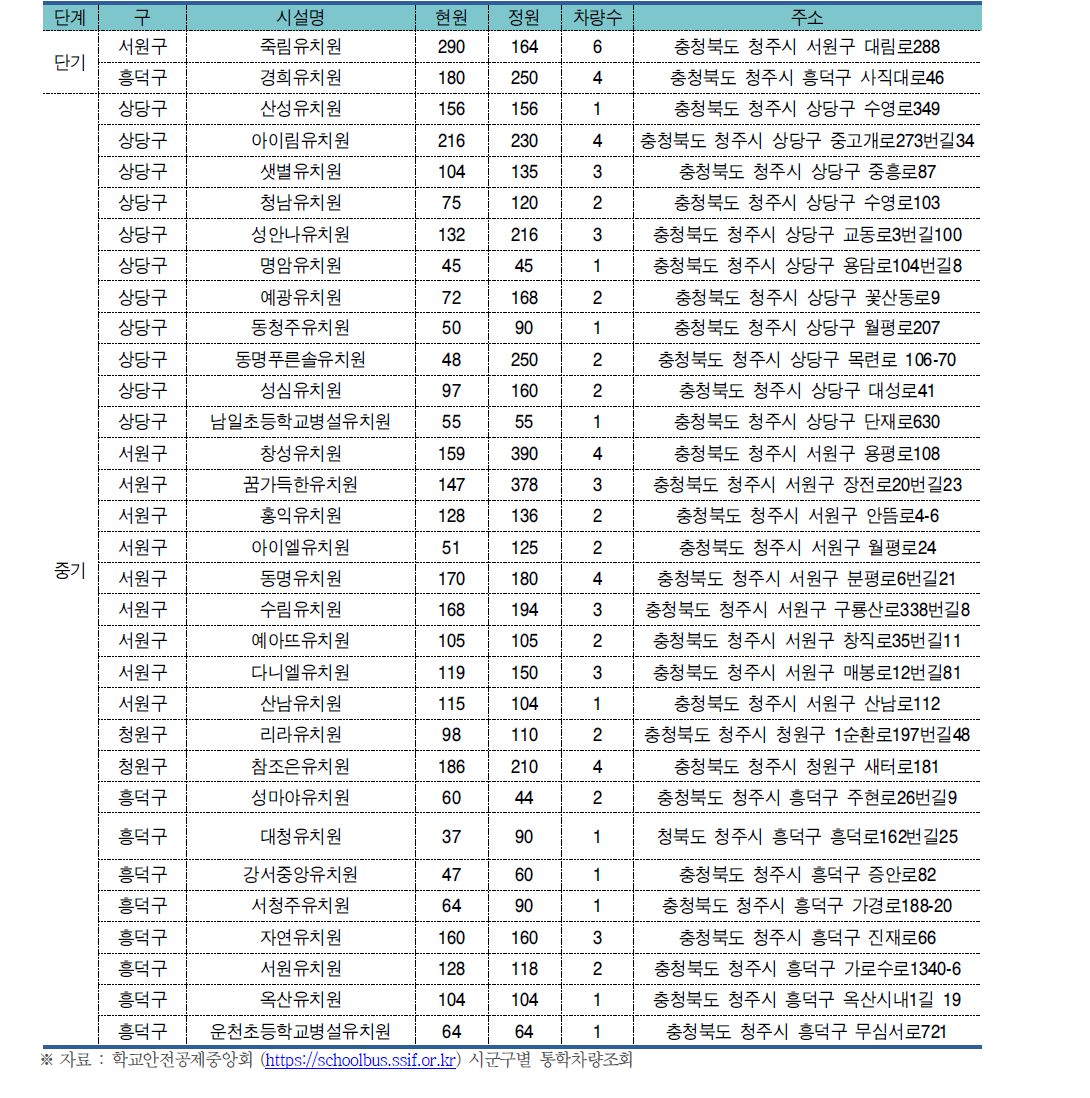 청주시 유치원 통학버스 운행현황