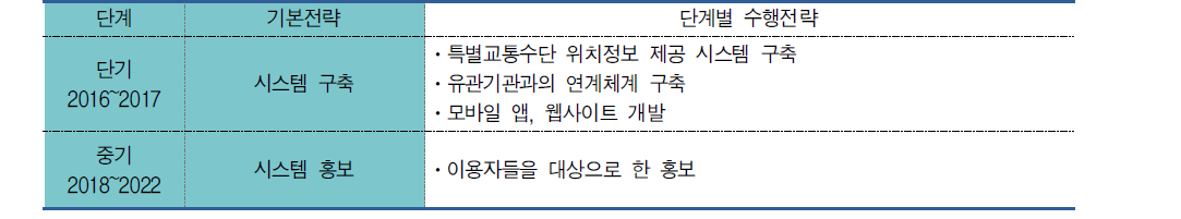 특별교통수단 위치정보 제공 시스템 단계별 수행전략