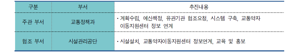 특별교통수단 위치정보 제공 시스템 추진주체