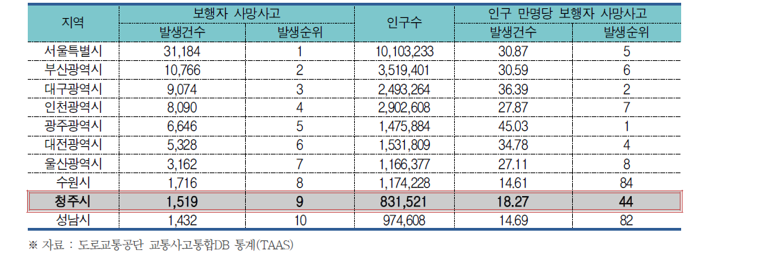 2014년 전국 보행자 교통사고사상자 발생건수