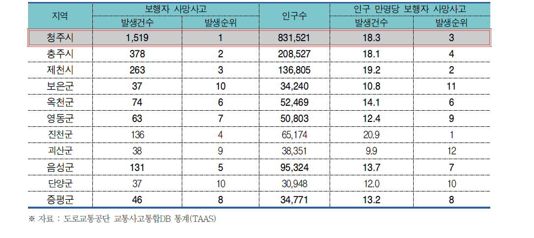 2014년 충청북도 보행자 교통사고 사상자 발생건수