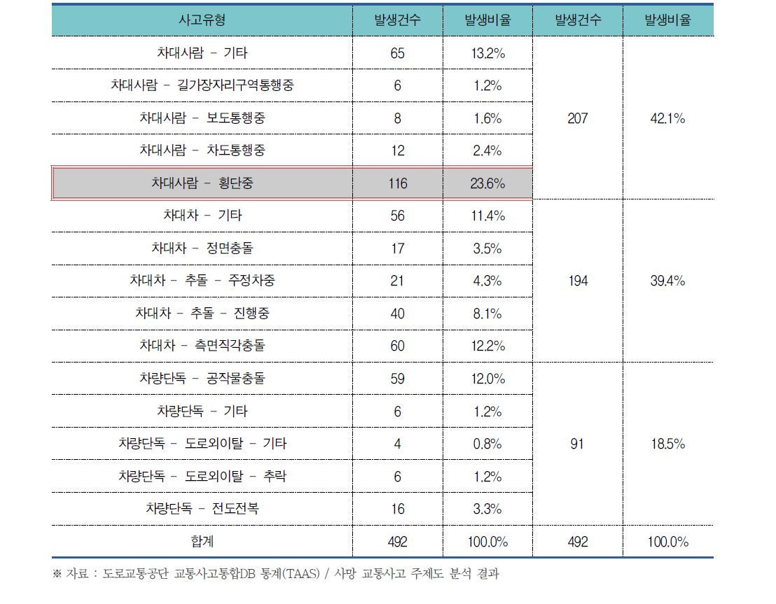 2012년~2014년 청주시 차대사람 사망사고