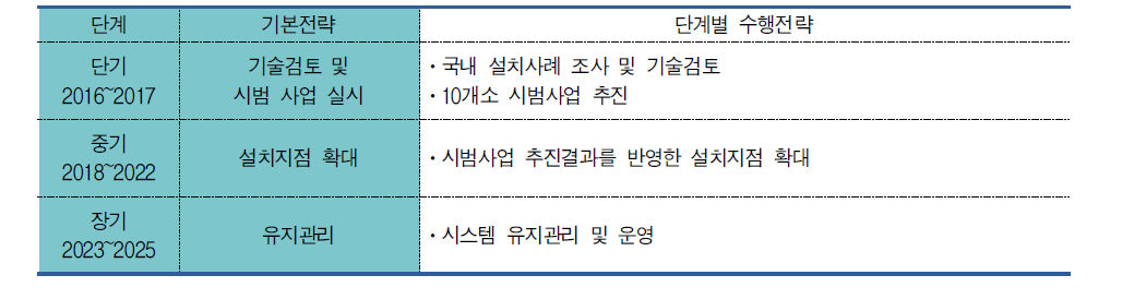 보행자 교통사고 예방 방송시스템 단계별 수행전략