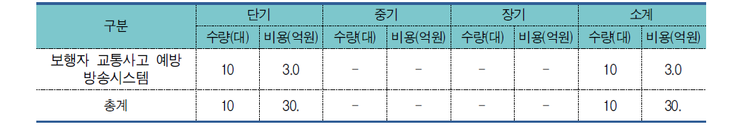 교차로 보행자 교통사고 예방 방송시스템 산출물량 및 소요예산